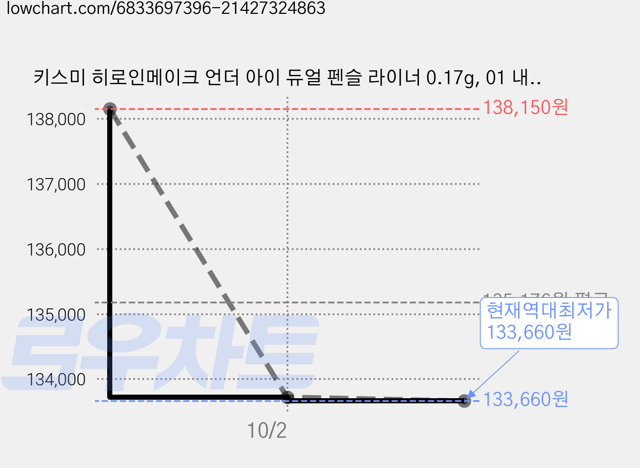 키스미 히로인메이크 언더 아이 듀얼 펜슬 라이너 0.17g, 01 내추럴 볼륨, 15개 가격 변동 차트, 현재가 133,660원, 역대최저가
