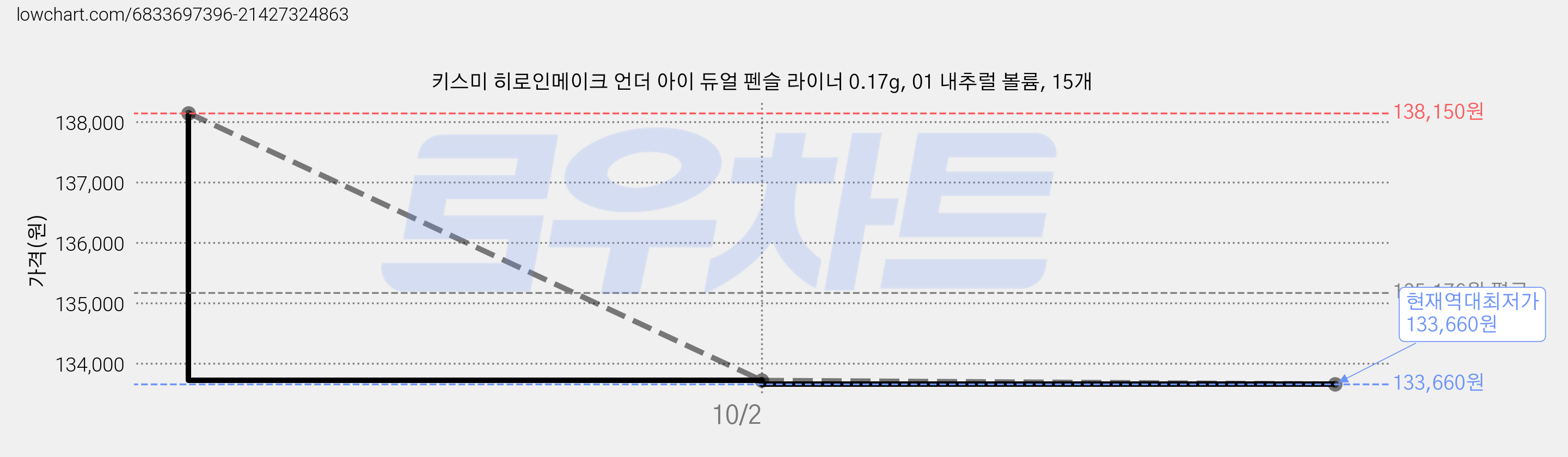 키스미 히로인메이크 언더 아이 듀얼 펜슬 라이너 0.17g, 01 내추럴 볼륨, 15개 가격 변동 차트, 현재가 133,660원, 역대최저가