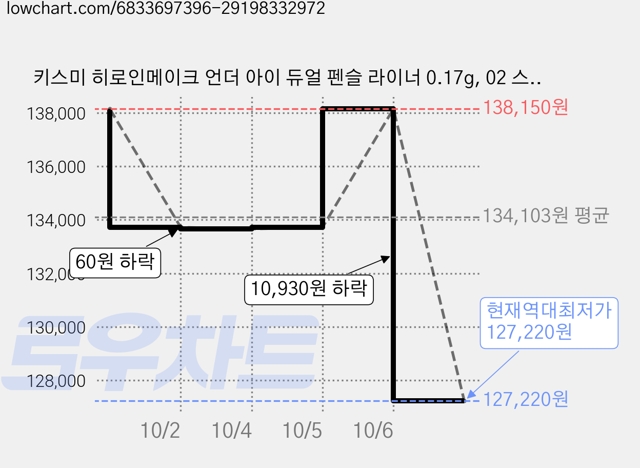 키스미 히로인메이크 언더 아이 듀얼 펜슬 라이너 0.17g, 02 스파클 볼륨, 15개 가격 변동 차트, 현재가 127,220원, 역대최저가