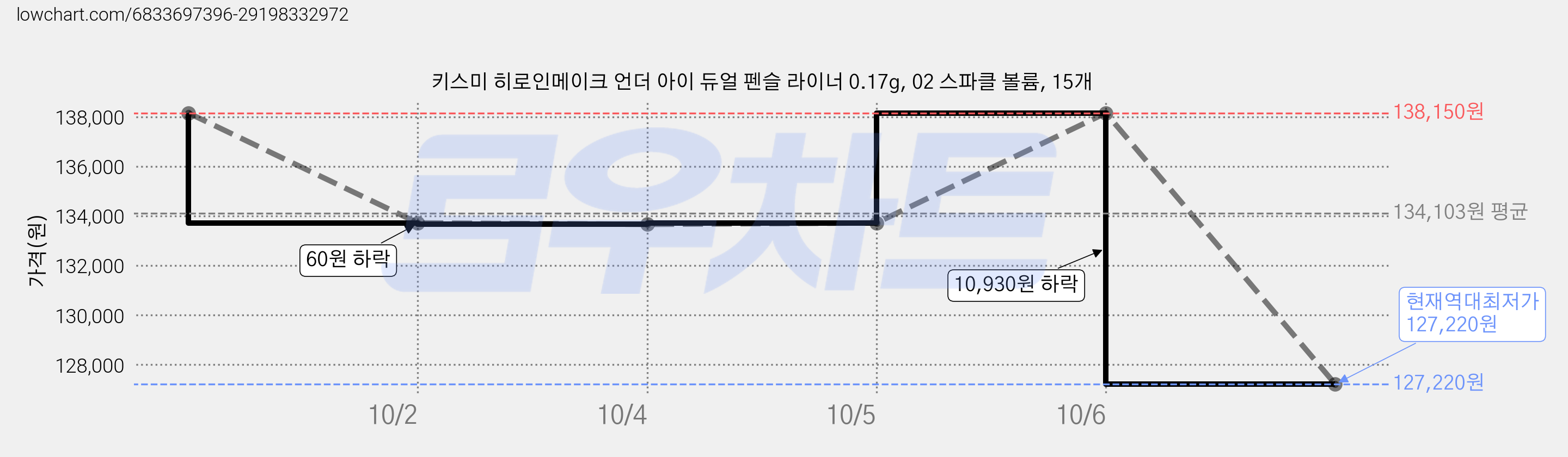 키스미 히로인메이크 언더 아이 듀얼 펜슬 라이너 0.17g, 02 스파클 볼륨, 15개 가격 변동 차트, 현재가 127,220원, 역대최저가