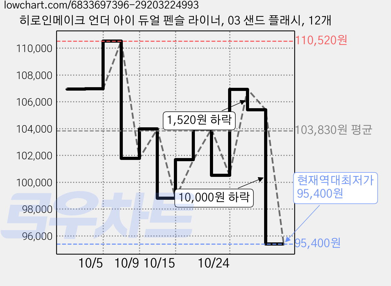 히로인메이크 언더 아이 듀얼 펜슬 라이너, 03 샌드 플래시, 12개 가격 변동 차트, 현재가 95,400원, 역대최저가