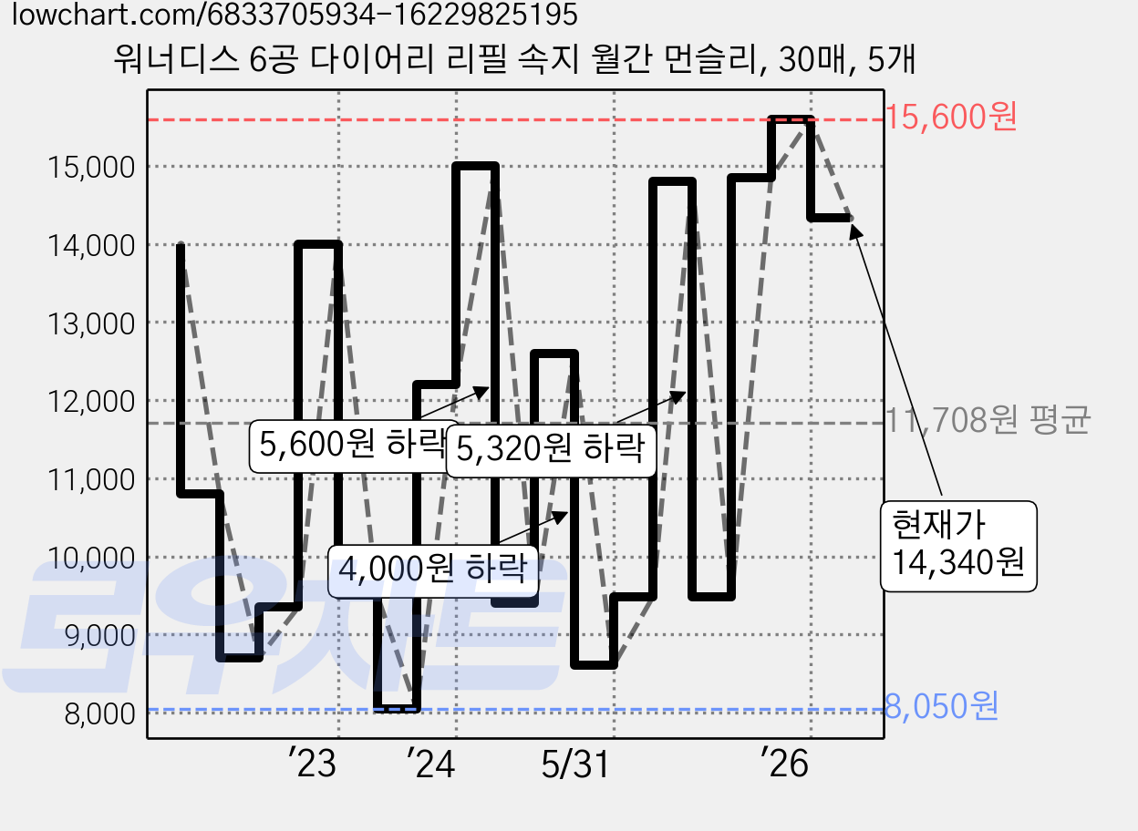 워너디스 6공 다이어리 리필 속지 월간 먼슬리, 30매, 5개 가격 변동 차트, 현재가 14,340원, 관측 최저가 7,950원