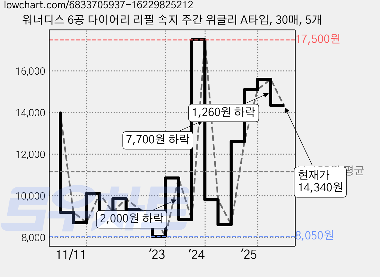 워너디스 6공 다이어리 리필 속지 주간 위클리 A타입, 30매, 5개 가격 변동 차트, 현재가 14,340원, 관측 최저가 8,050원