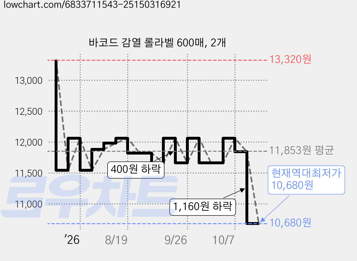 바코드 감열 롤라벨 600매, 2개 가격 변동 차트, 현재가 10,680원, 역대최저가