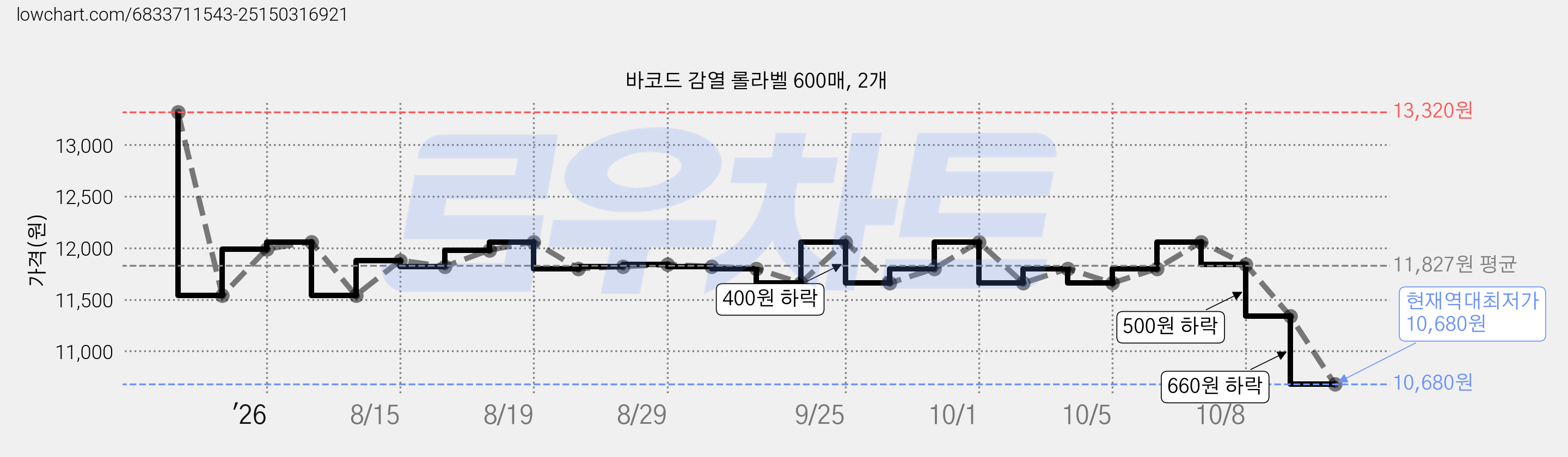 바코드 감열 롤라벨 600매, 2개 가격 변동 차트, 현재가 10,680원, 역대최저가