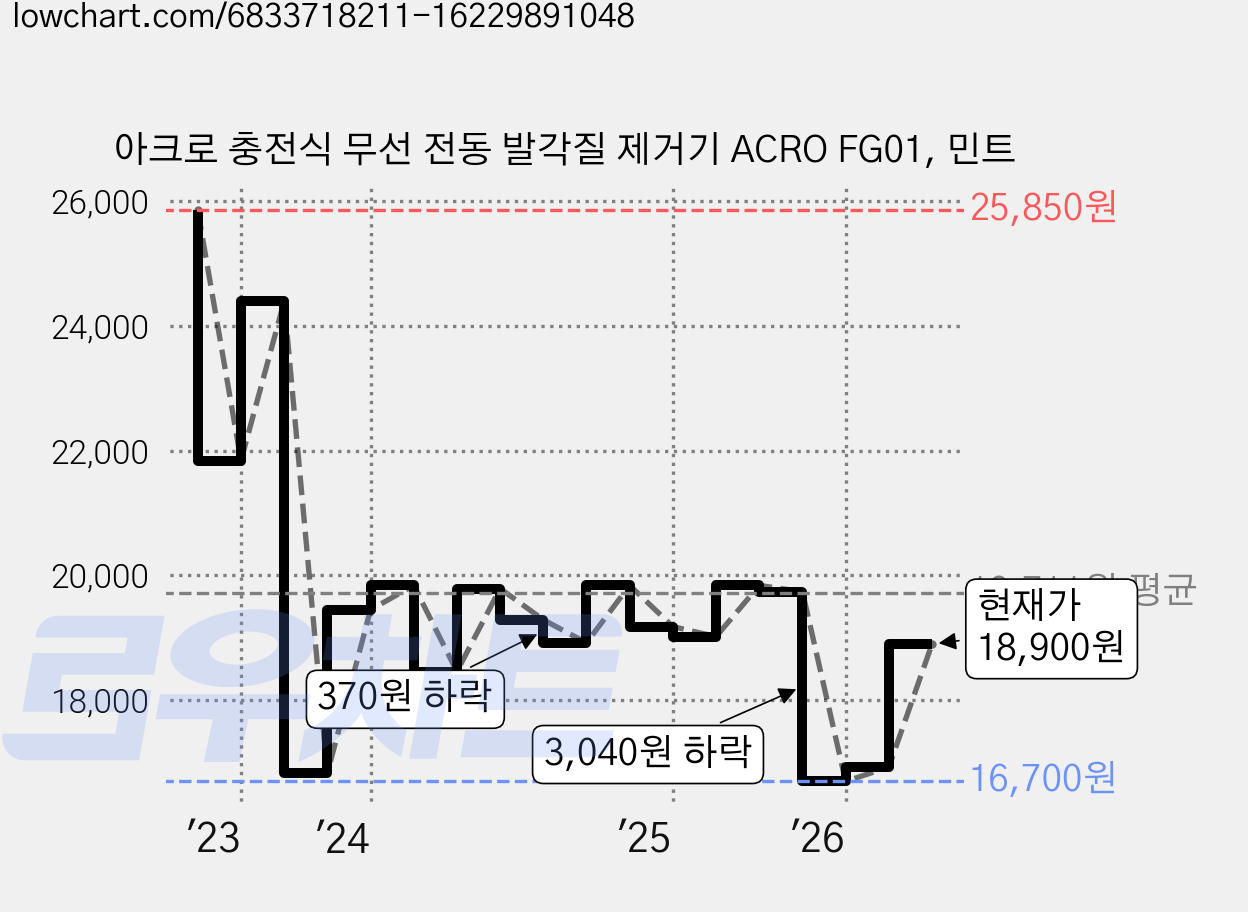아크로 충전식 무선 전동 발각질 제거기 ACRO FG01, 민트 가격 변동 차트, 현재가 18,900원, 관측 최저가 16,700원
