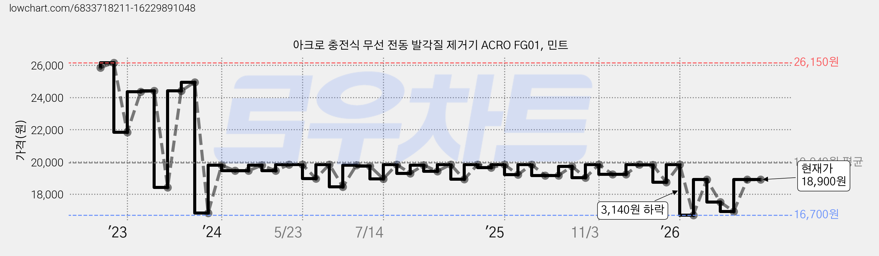 아크로 충전식 무선 전동 발각질 제거기 ACRO FG01, 민트 가격 변동 차트, 현재가 18,900원, 관측 최저가 16,700원