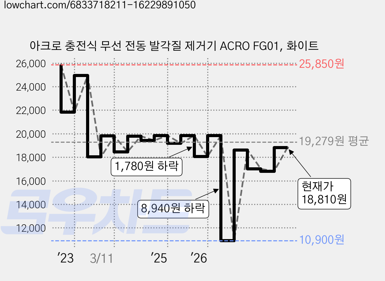아크로 충전식 무선 전동 발각질 제거기 ACRO FG01, 화이트 가격 변동 차트, 현재가 18,810원, 관측 최저가 10,900원
