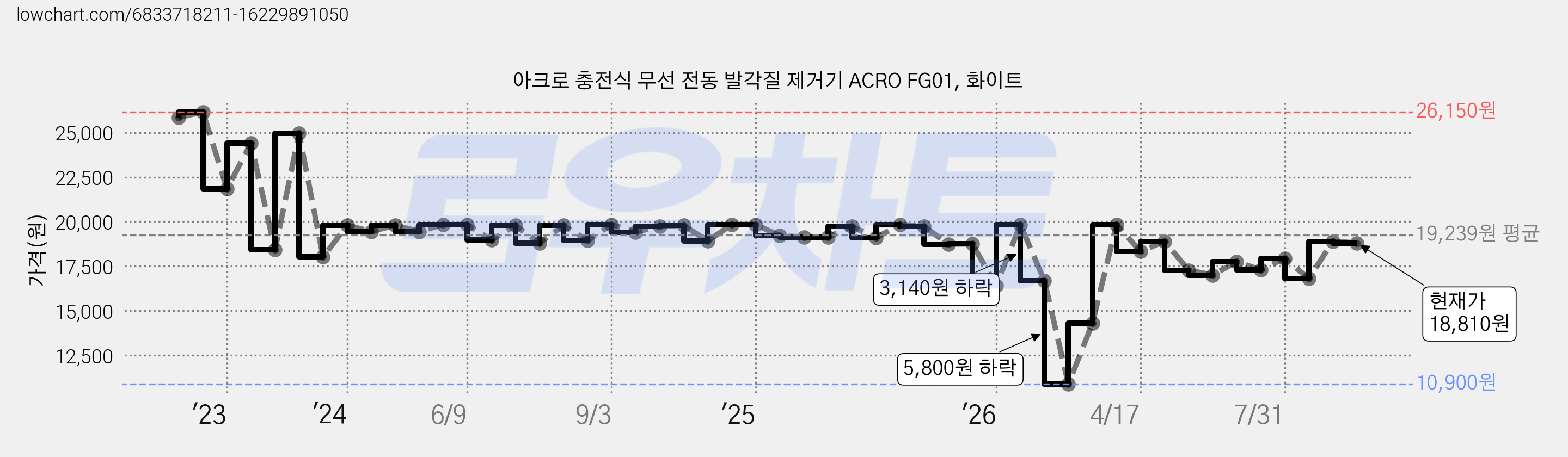 아크로 충전식 무선 전동 발각질 제거기 ACRO FG01, 화이트 가격 변동 차트, 현재가 18,810원, 관측 최저가 10,900원