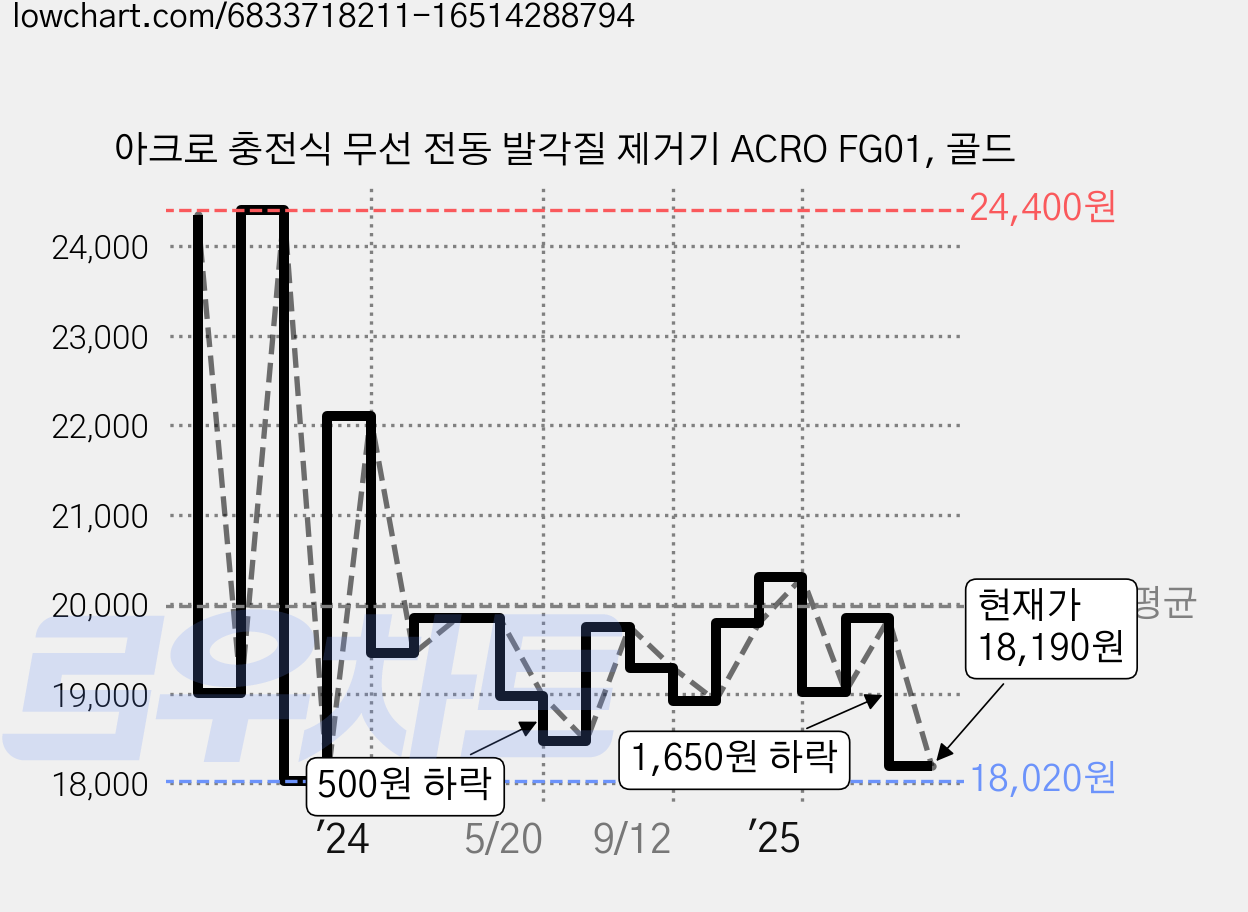 아크로 충전식 무선 전동 발각질 제거기 ACRO FG01, 골드 가격 변동 차트, 현재가 18,190원, 관측 최저가 18,020원
