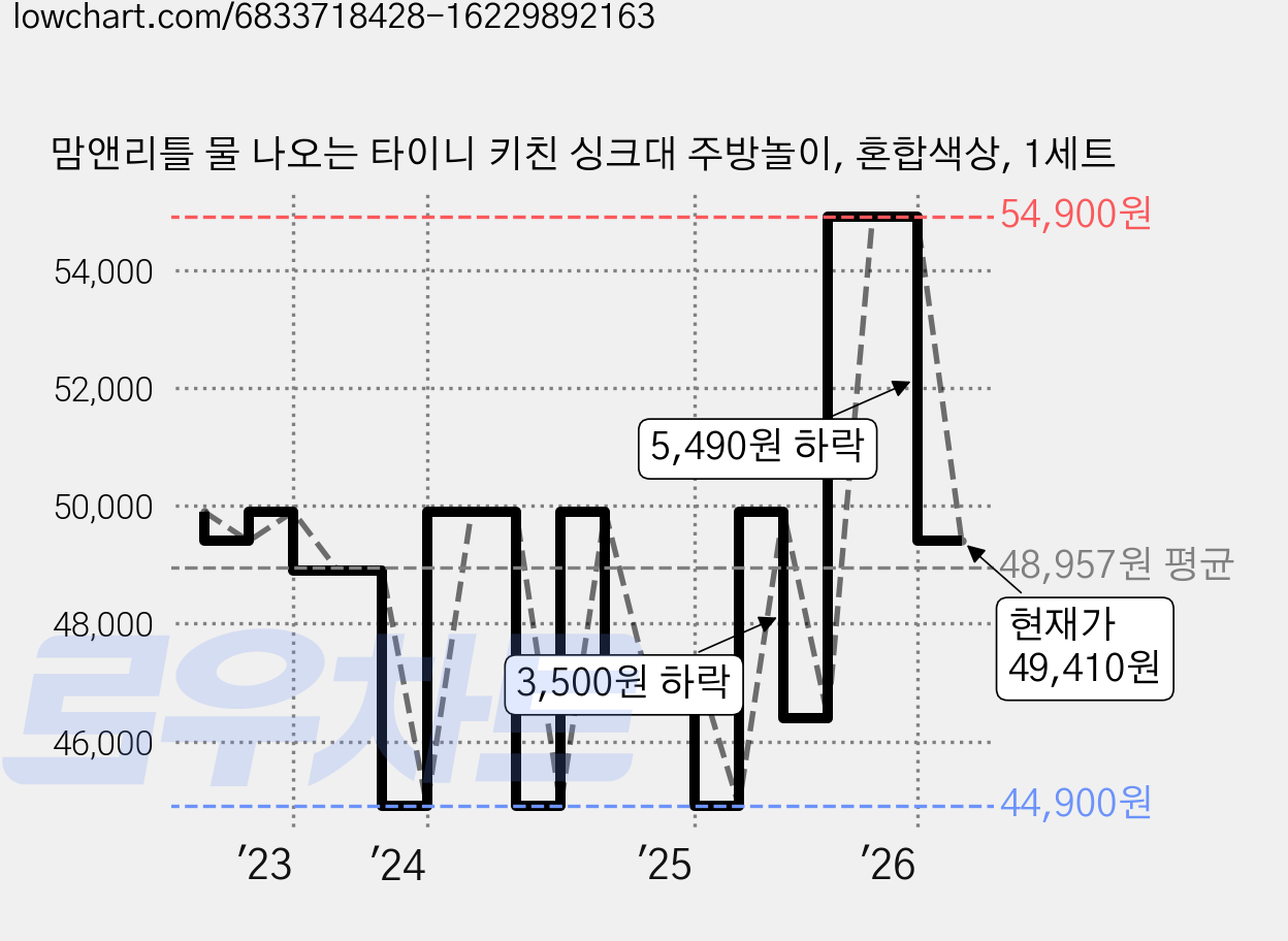 맘앤리틀 물 나오는 타이니 키친 싱크대 주방놀이, 혼합색상, 1세트 가격 변동 차트, 현재가 49,410원, 관측 최저가 43,900원