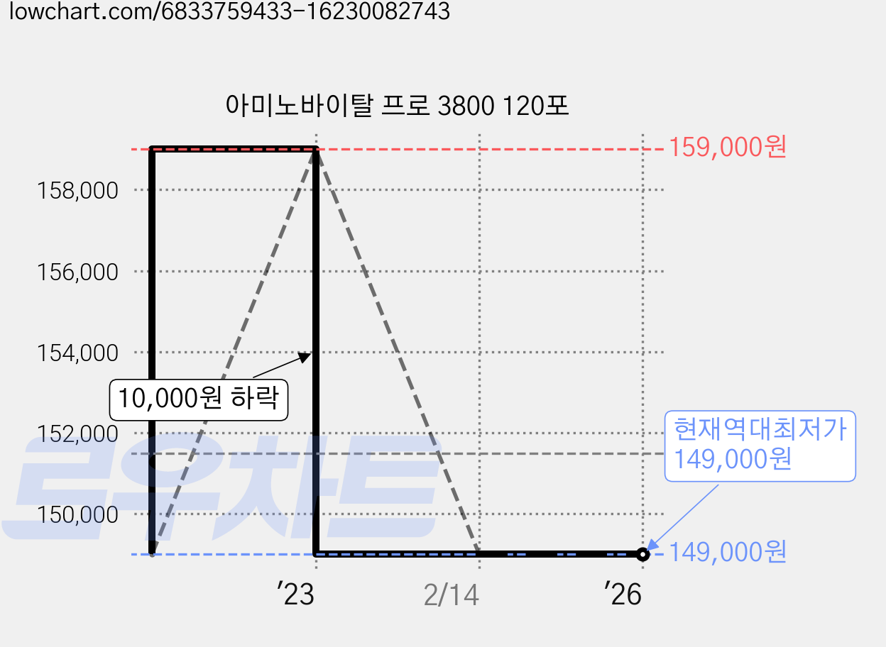 아미노바이탈 프로 3800 120포 가격 변동 차트, 현재가 149,000원, 역대최저가
