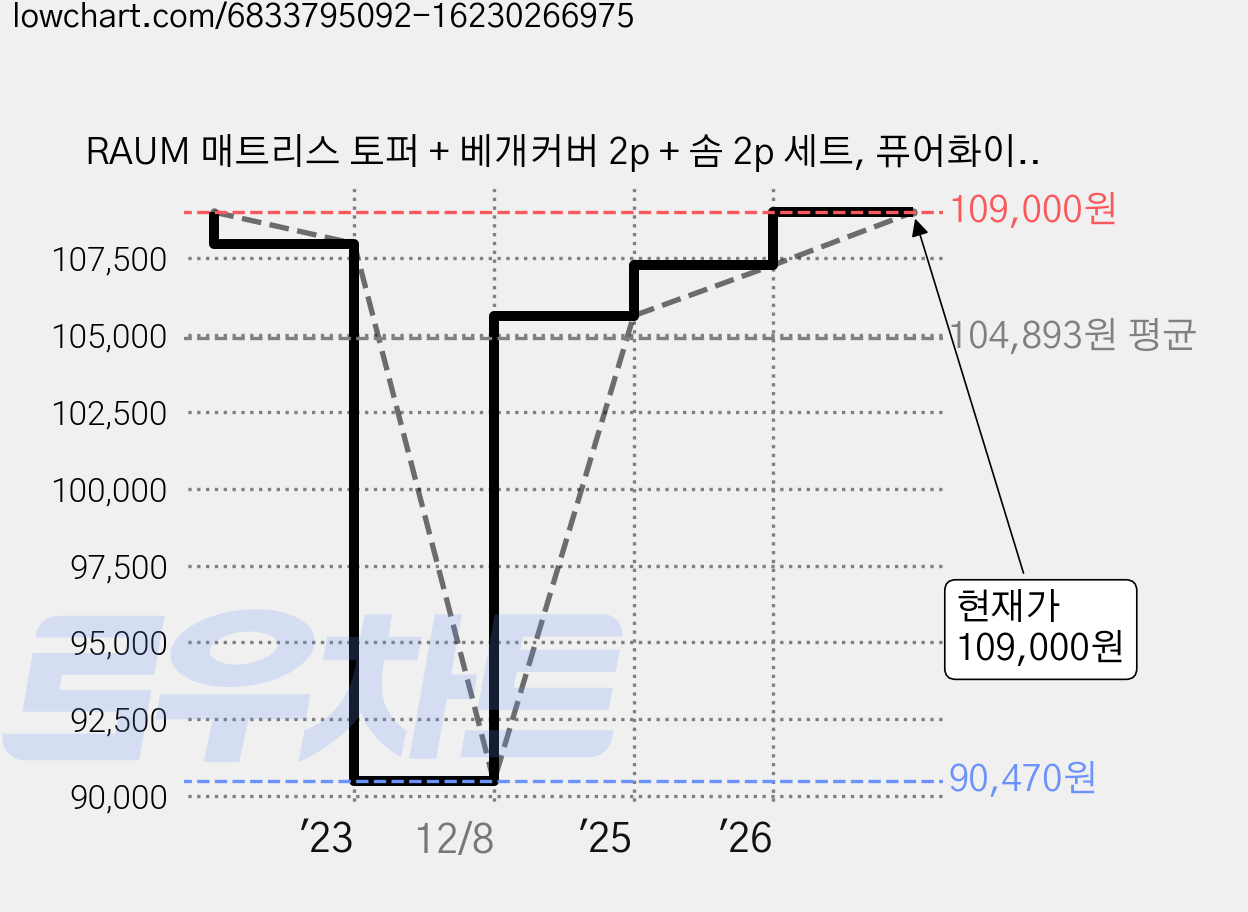 RAUM 매트리스 토퍼 + 베개커버 2p + 솜 2p 세트, 퓨어화이트, 11cm 가격 변동 차트, 현재가 109,000원, 관측 최저가 90,470원