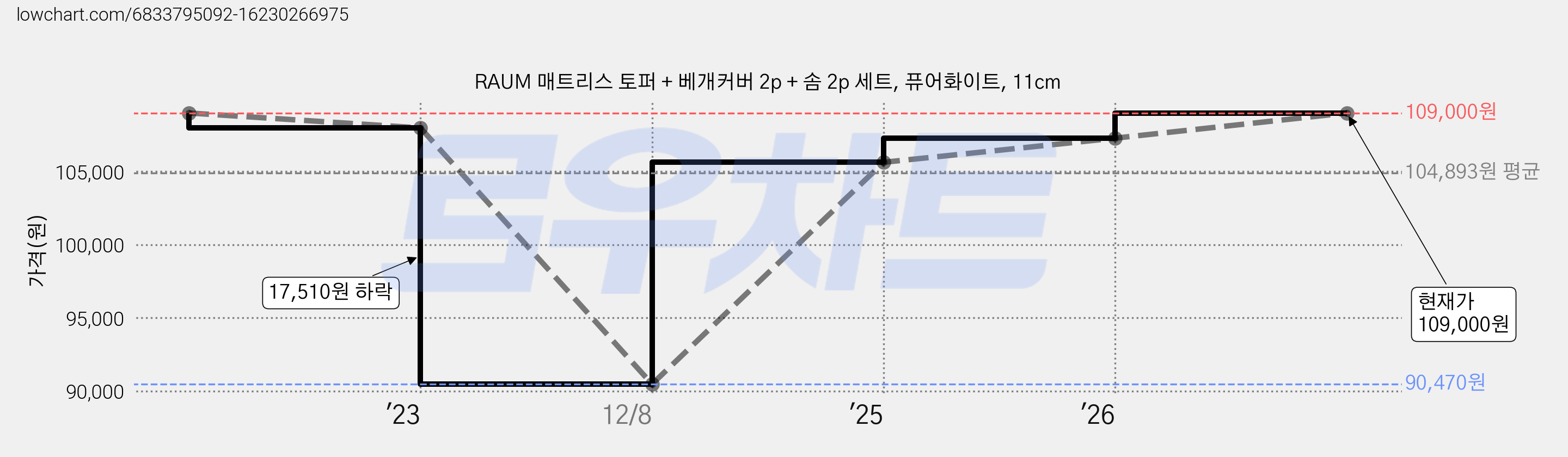 RAUM 매트리스 토퍼 + 베개커버 2p + 솜 2p 세트, 퓨어화이트, 11cm 가격 변동 차트, 현재가 109,000원, 관측 최저가 90,470원