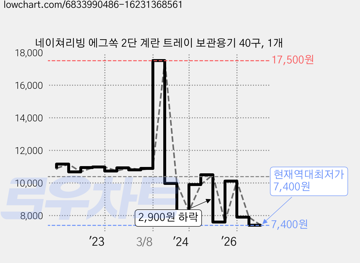 네이쳐리빙 에그쏙 2단 계란 트레이 보관용기 40구, 1개 가격 변동 차트, 현재가 7,400원, 역대최저가