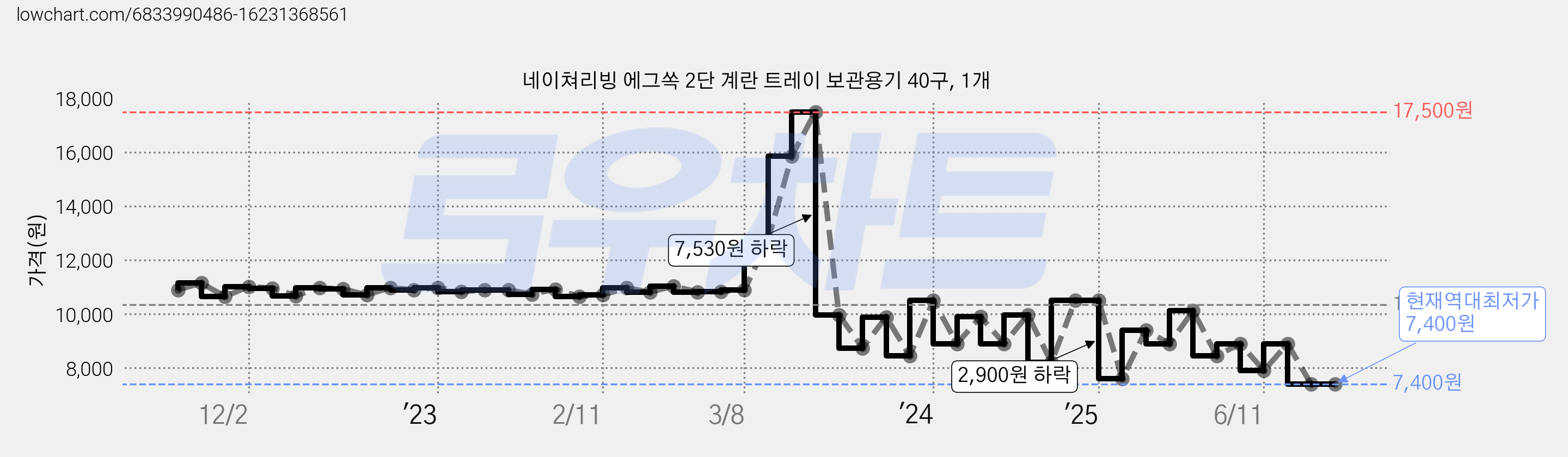 네이쳐리빙 에그쏙 2단 계란 트레이 보관용기 40구, 1개 가격 변동 차트, 현재가 7,400원, 역대최저가