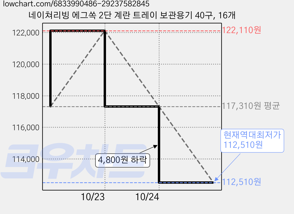 네이쳐리빙 에그쏙 2단 계란 트레이 보관용기 40구, 16개 가격 변동 차트, 현재가 112,510원, 역대최저가