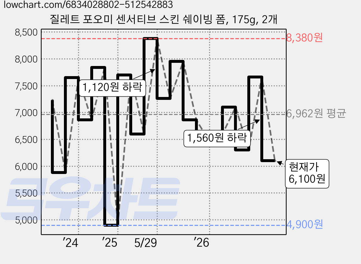 질레트 포오미 센서티브 스킨 쉐이빙 폼, 175g, 2개 가격 변동 차트, 현재가 6,100원, 관측 최저가 4,900원