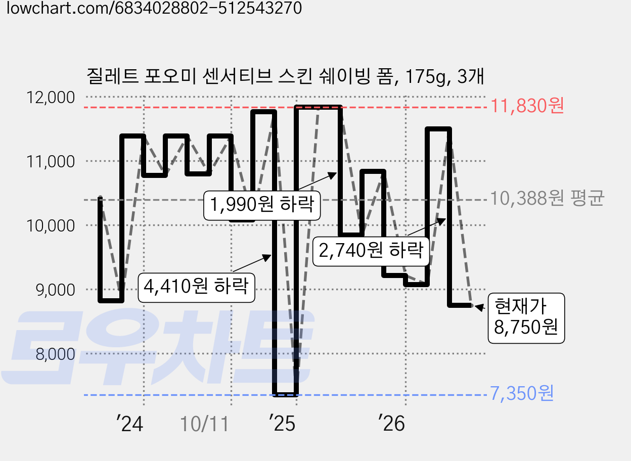 질레트 포오미 센서티브 스킨 쉐이빙 폼, 175g, 3개 가격 변동 차트, 현재가 8,750원, 관측 최저가 7,350원