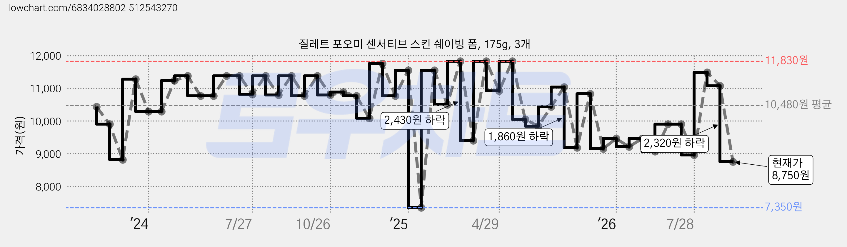 질레트 포오미 센서티브 스킨 쉐이빙 폼, 175g, 3개 가격 변동 차트, 현재가 8,750원, 관측 최저가 7,350원