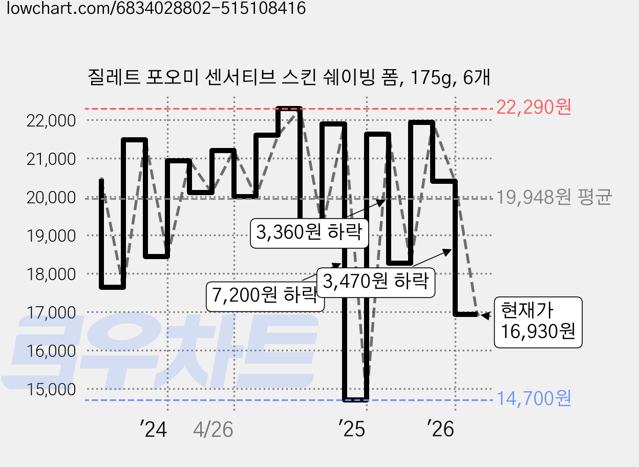 질레트 포오미 센서티브 스킨 쉐이빙 폼, 175g, 6개 가격 변동 차트, 현재가 16,930원, 관측 최저가 14,700원