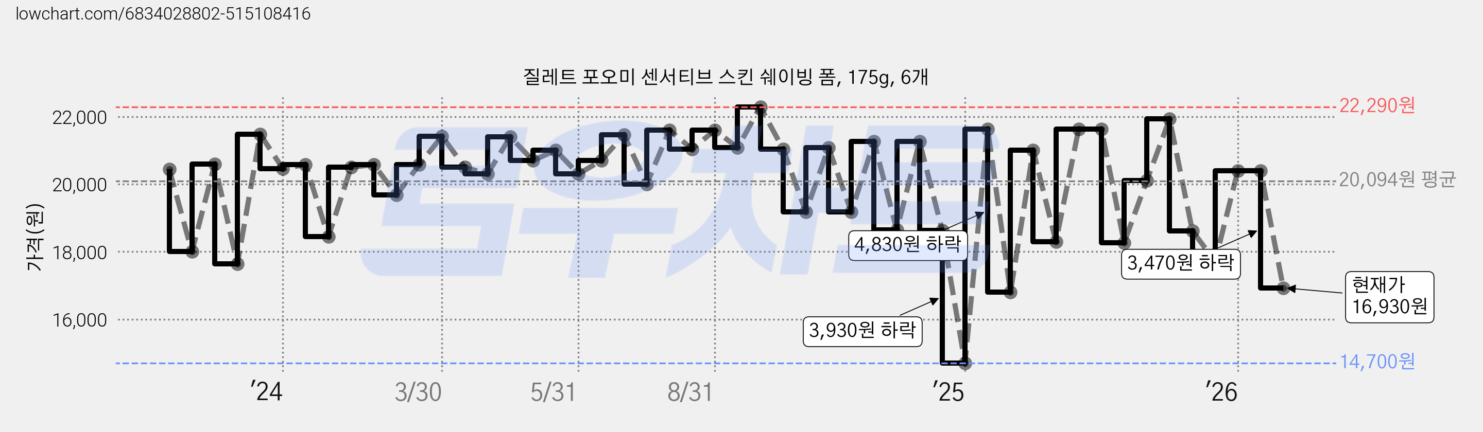 질레트 포오미 센서티브 스킨 쉐이빙 폼, 175g, 6개 가격 변동 차트, 현재가 16,930원, 관측 최저가 14,700원