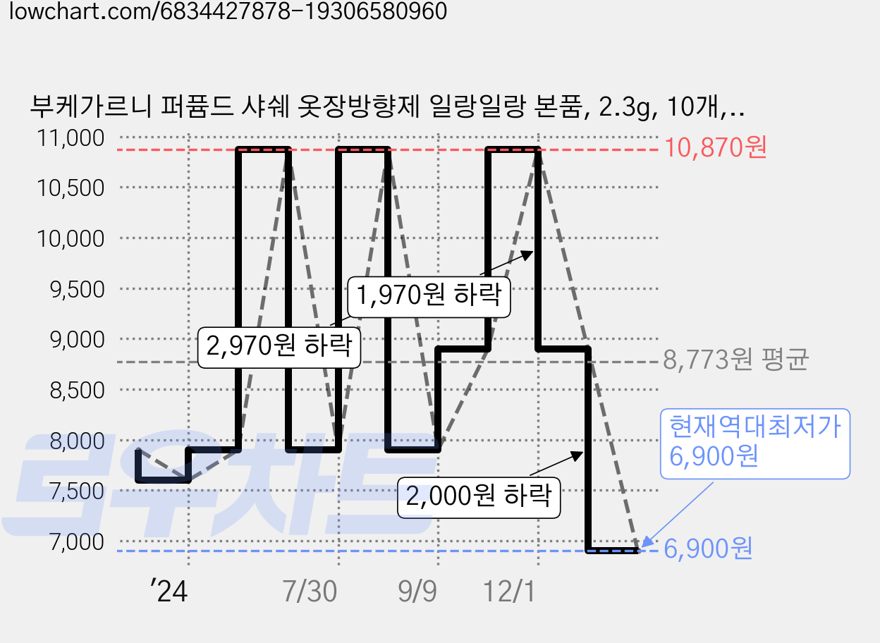 부케가르니 퍼퓸드 샤쉐 옷장방향제 일랑일랑 본품, 2.3g, 10개, 일랑일랑향 가격 변동 차트, 현재가 6,900원, 역대최저가
