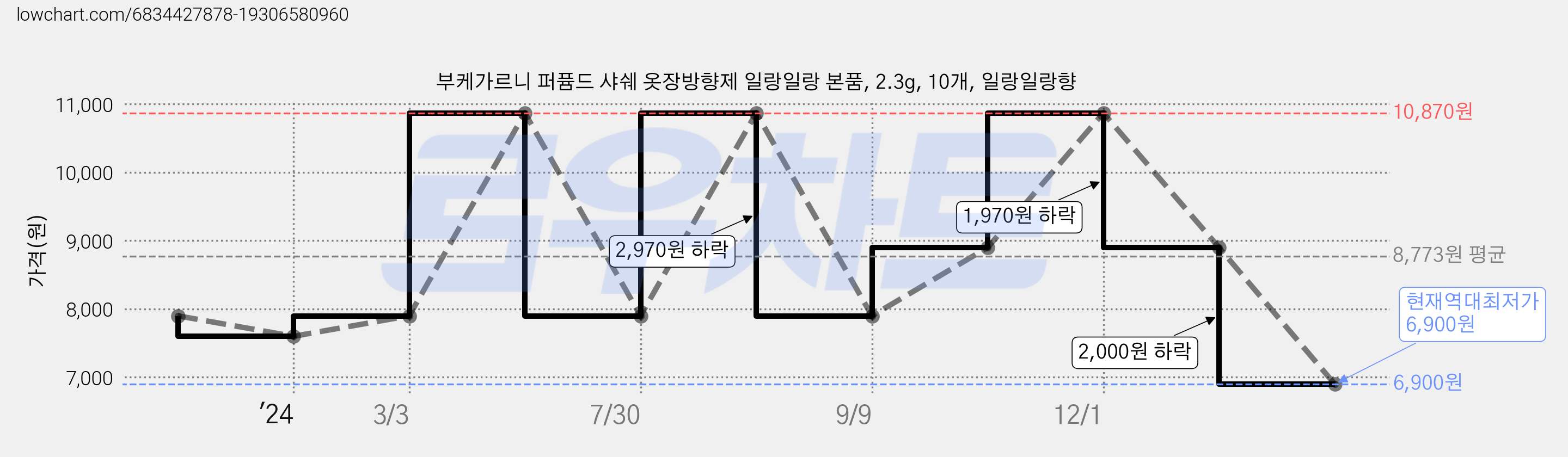 부케가르니 퍼퓸드 샤쉐 옷장방향제 일랑일랑 본품, 2.3g, 10개, 일랑일랑향 가격 변동 차트, 현재가 6,900원, 역대최저가