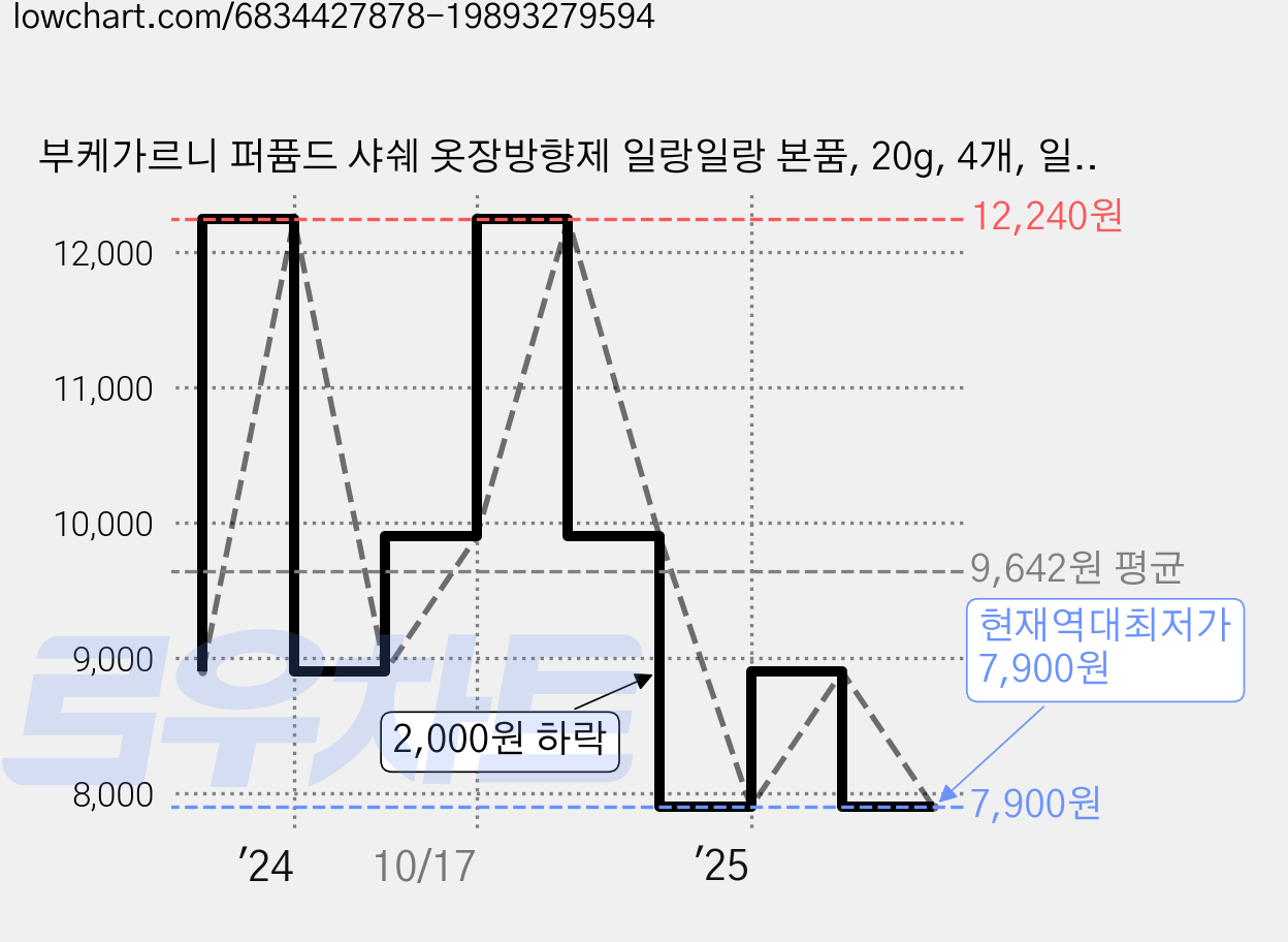 부케가르니 퍼퓸드 샤쉐 옷장방향제 일랑일랑 본품, 20g, 4개, 일랑일랑향 가격 변동 차트, 현재가 7,900원, 역대최저가