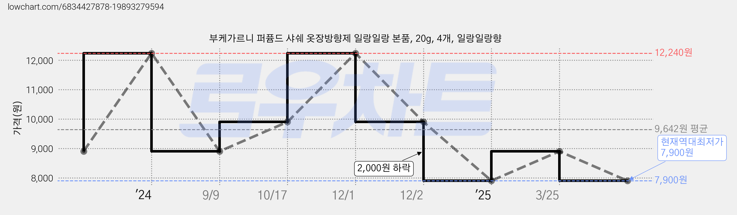부케가르니 퍼퓸드 샤쉐 옷장방향제 일랑일랑 본품, 20g, 4개, 일랑일랑향 가격 변동 차트, 현재가 7,900원, 역대최저가