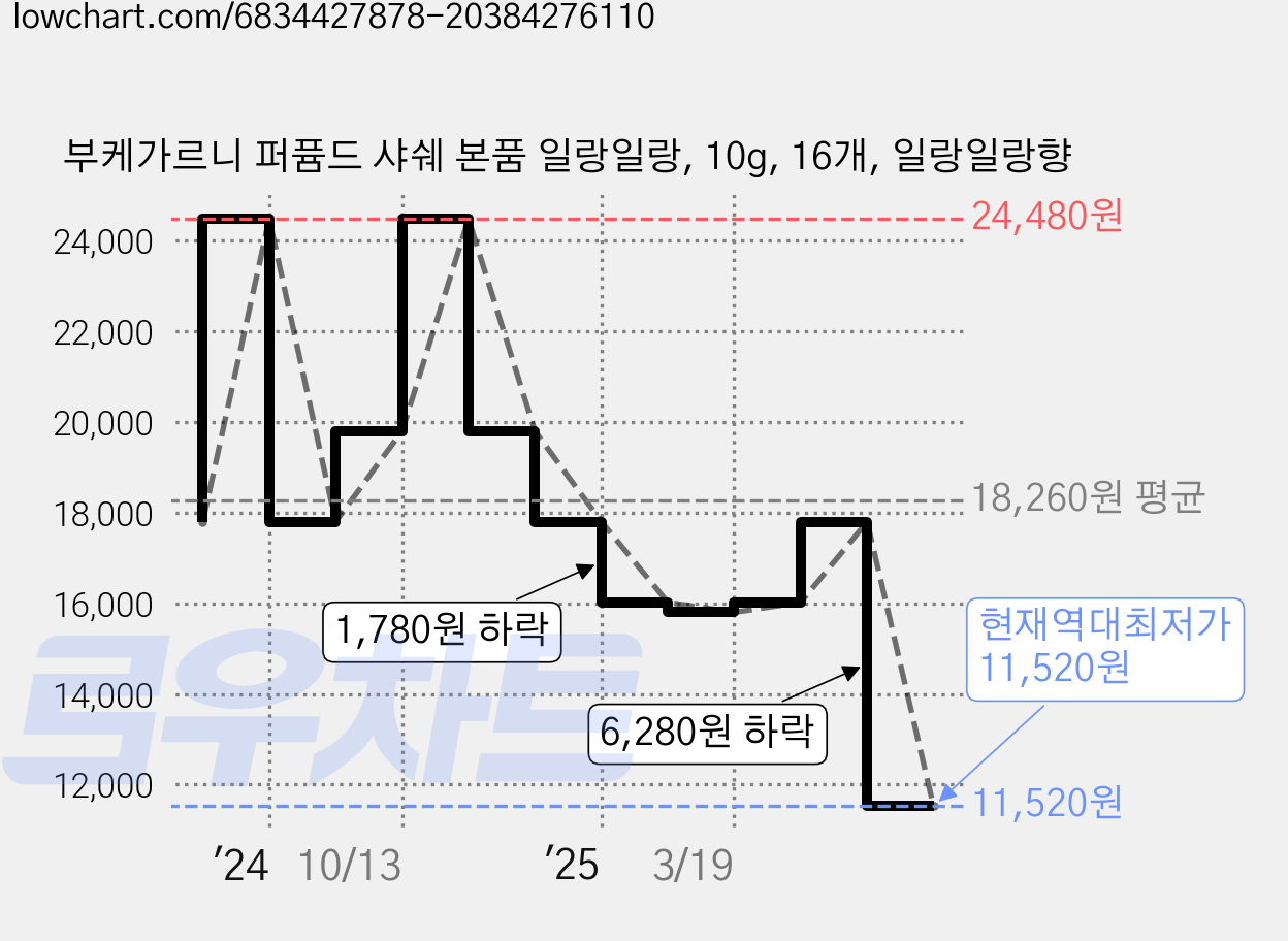 부케가르니 퍼퓸드 샤쉐 본품 일랑일랑, 10g, 16개, 일랑일랑향 가격 변동 차트, 현재가 11,520원, 역대최저가