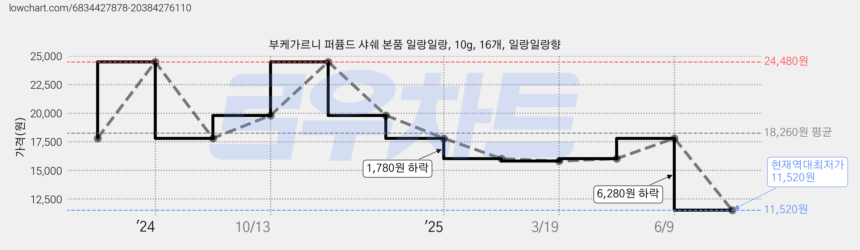 부케가르니 퍼퓸드 샤쉐 본품 일랑일랑, 10g, 16개, 일랑일랑향 가격 변동 차트, 현재가 11,520원, 역대최저가