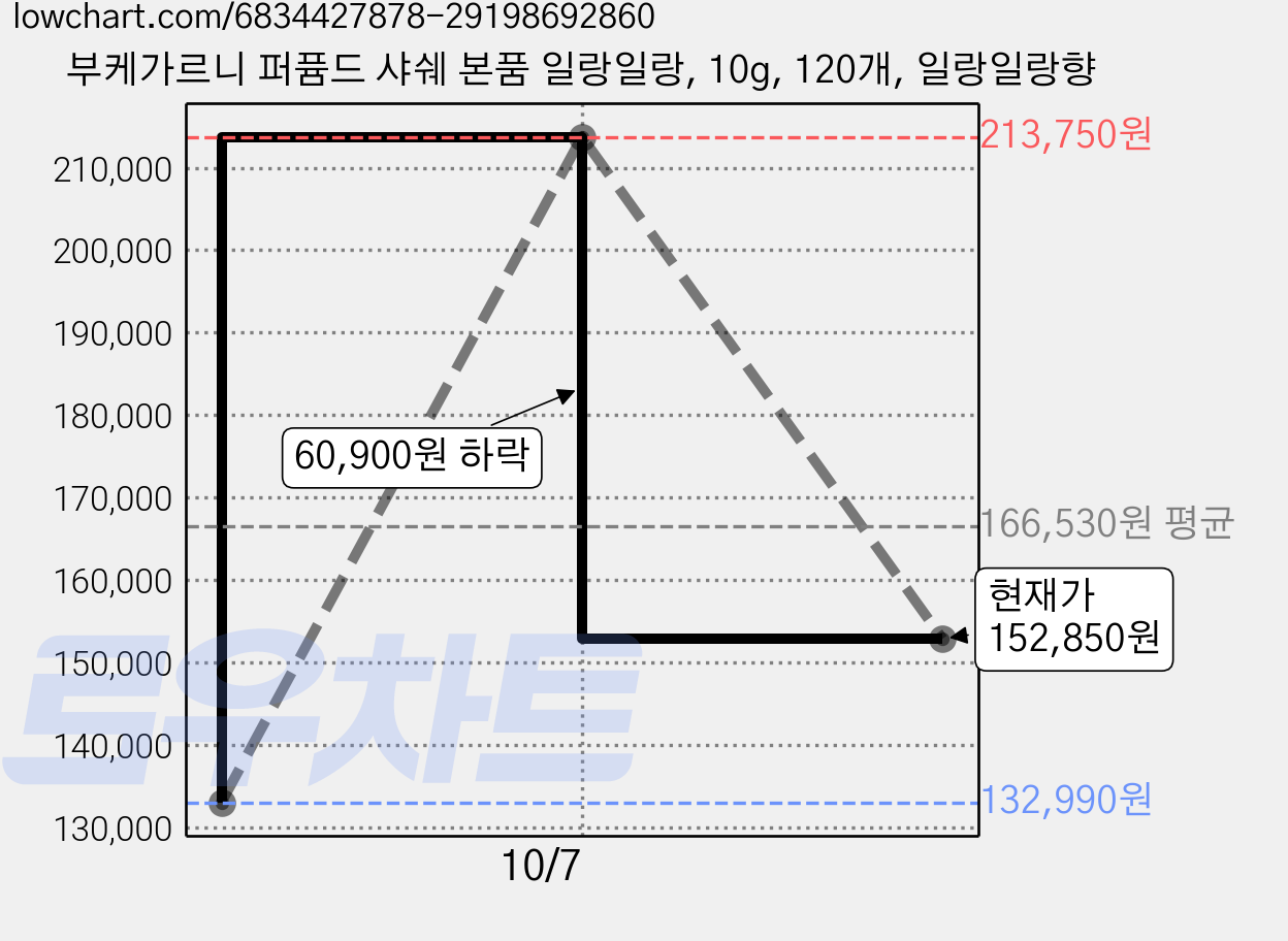 부케가르니 퍼퓸드 샤쉐 본품 일랑일랑, 10g, 120개, 일랑일랑향 가격 변동 차트, 현재가 152,850원, 관측 최저가 132,990원