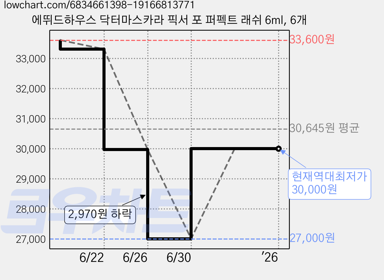 에뛰드하우스 닥터마스카라 픽서 포 퍼펙트 래쉬 6ml, 6개 가격 변동 차트, 현재가 30,000원, 역대최저가