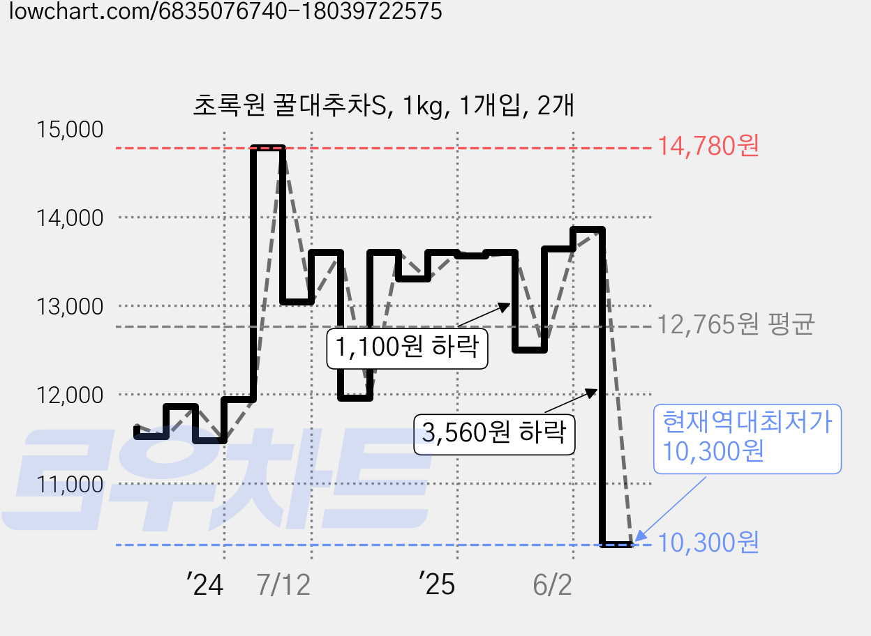 초록원 꿀대추차S, 1kg, 1개입, 2개 가격 변동 차트, 현재가 10,300원, 역대최저가