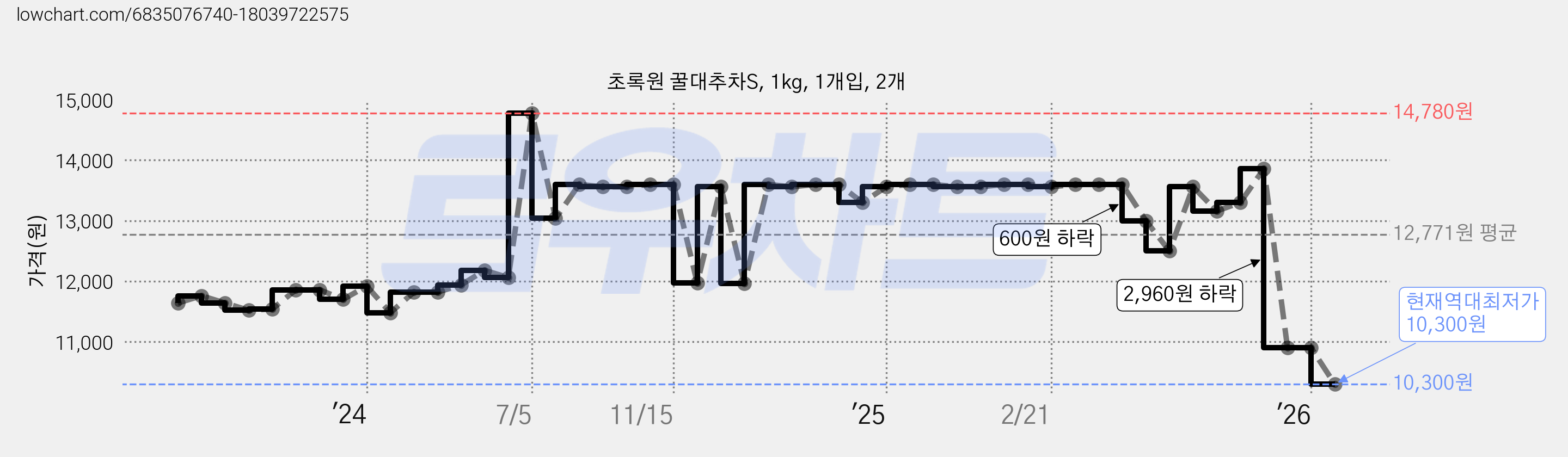 초록원 꿀대추차S, 1kg, 1개입, 2개 가격 변동 차트, 현재가 10,300원, 역대최저가