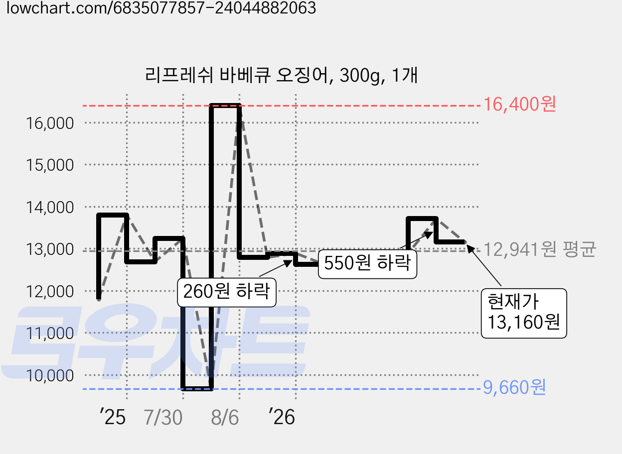리프레쉬 바베큐 오징어, 300g, 1개 가격 변동 차트, 현재가 13,160원, 관측 최저가 9,660원