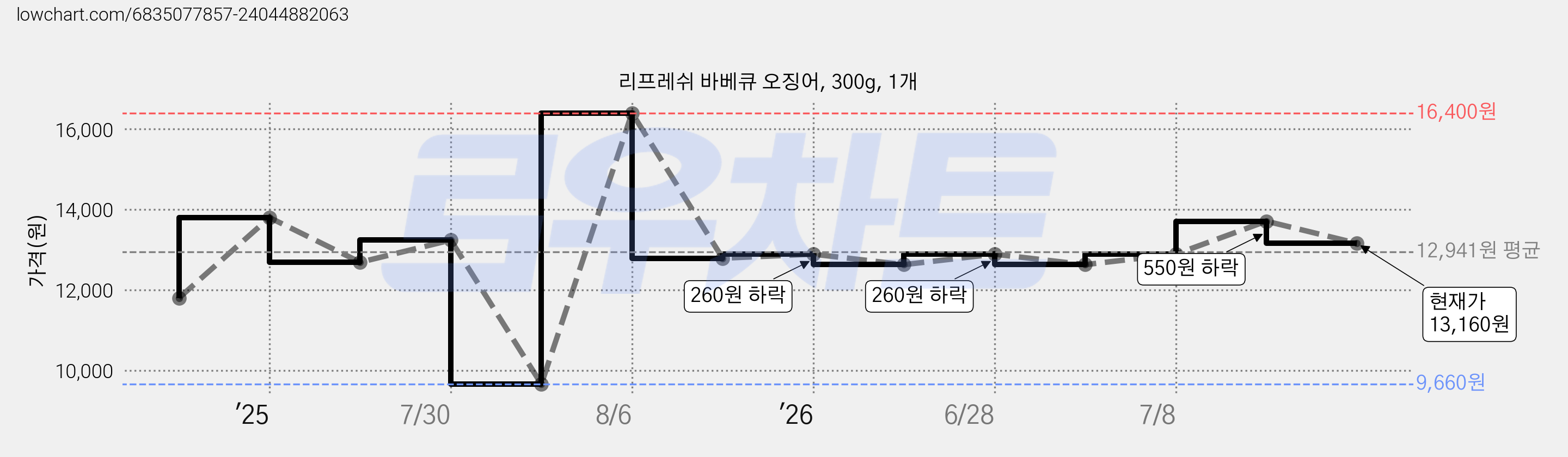 리프레쉬 바베큐 오징어, 300g, 1개 가격 변동 차트, 현재가 13,160원, 관측 최저가 9,660원