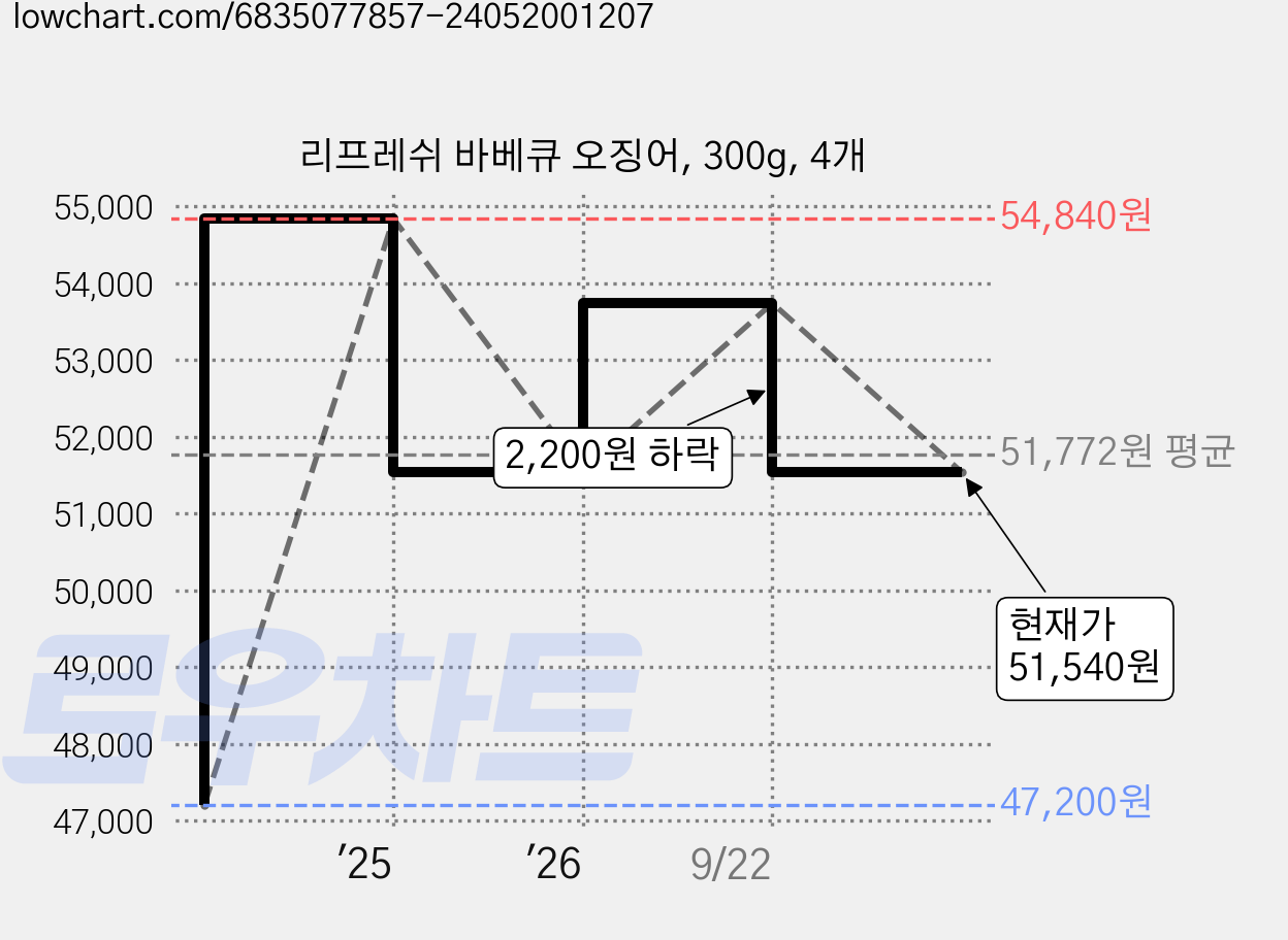 리프레쉬 바베큐 오징어, 300g, 4개 가격 변동 차트, 현재가 51,540원, 관측 최저가 47,200원