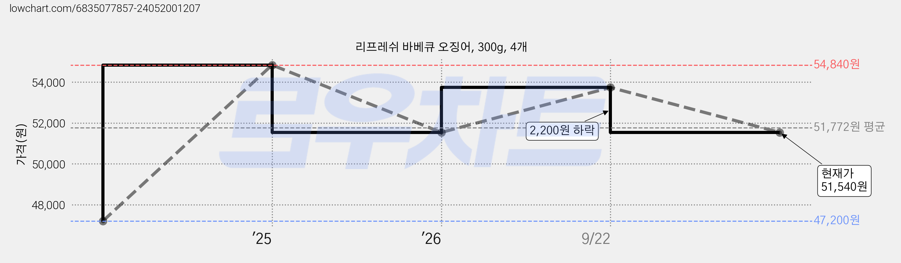 리프레쉬 바베큐 오징어, 300g, 4개 가격 변동 차트, 현재가 51,540원, 관측 최저가 47,200원