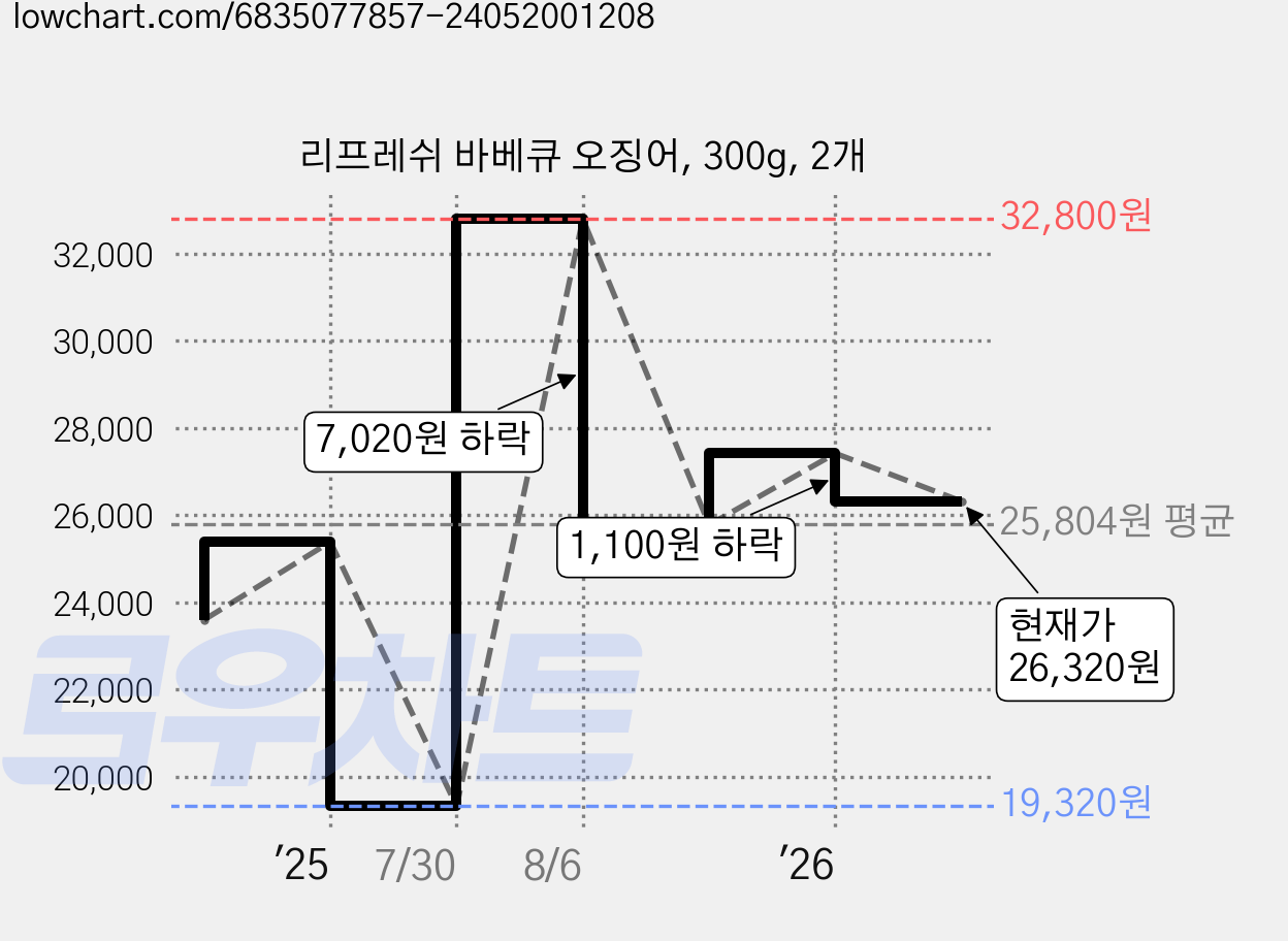 리프레쉬 바베큐 오징어, 300g, 2개 가격 변동 차트, 현재가 26,320원, 관측 최저가 19,320원