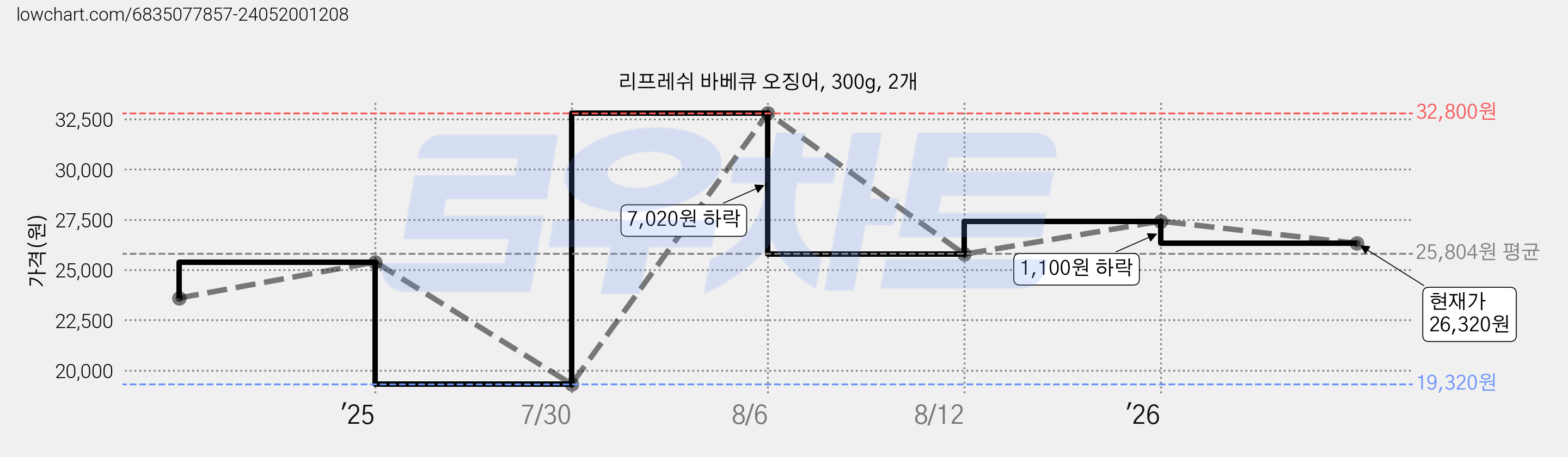 리프레쉬 바베큐 오징어, 300g, 2개 가격 변동 차트, 현재가 26,320원, 관측 최저가 19,320원