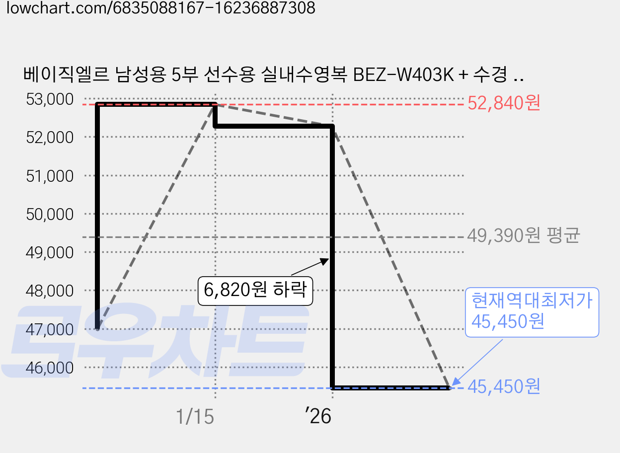 베이직엘르 남성용 5부 선수용 실내수영복 BEZ-W403K + 수경 + 수모 + 귀마개 + 조리개백 세트 가격 변동 차트, 현재가 45,450원, 역대최저가