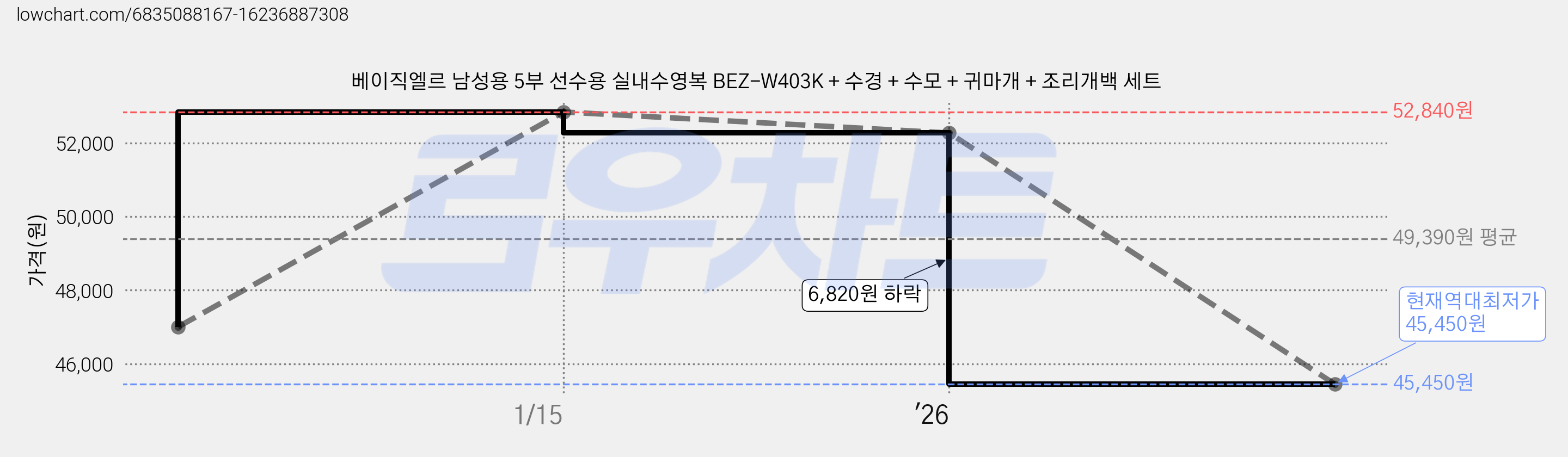 베이직엘르 남성용 5부 선수용 실내수영복 BEZ-W403K + 수경 + 수모 + 귀마개 + 조리개백 세트 가격 변동 차트, 현재가 45,450원, 역대최저가
