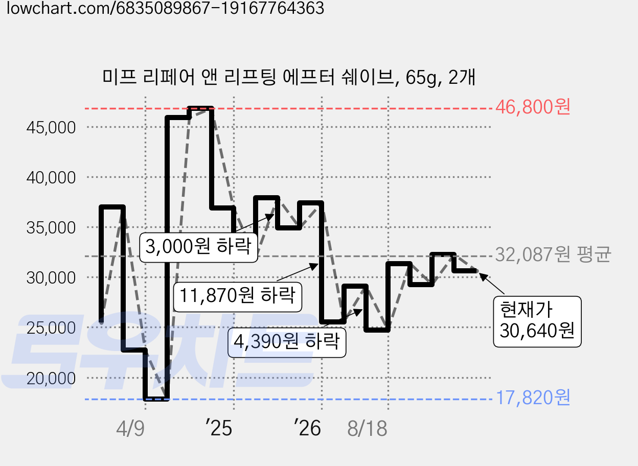 미프 리페어 앤 리프팅 에프터 쉐이브, 65g, 2개 가격 변동 차트, 현재가 30,640원, 관측 최저가 9,970원