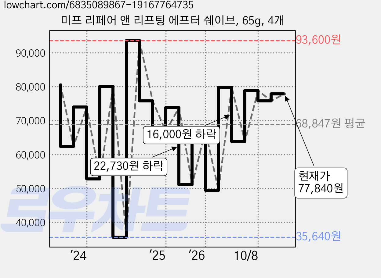 미프 리페어 앤 리프팅 에프터 쉐이브, 65g, 4개 가격 변동 차트, 현재가 77,840원, 관측 최저가 19,090원