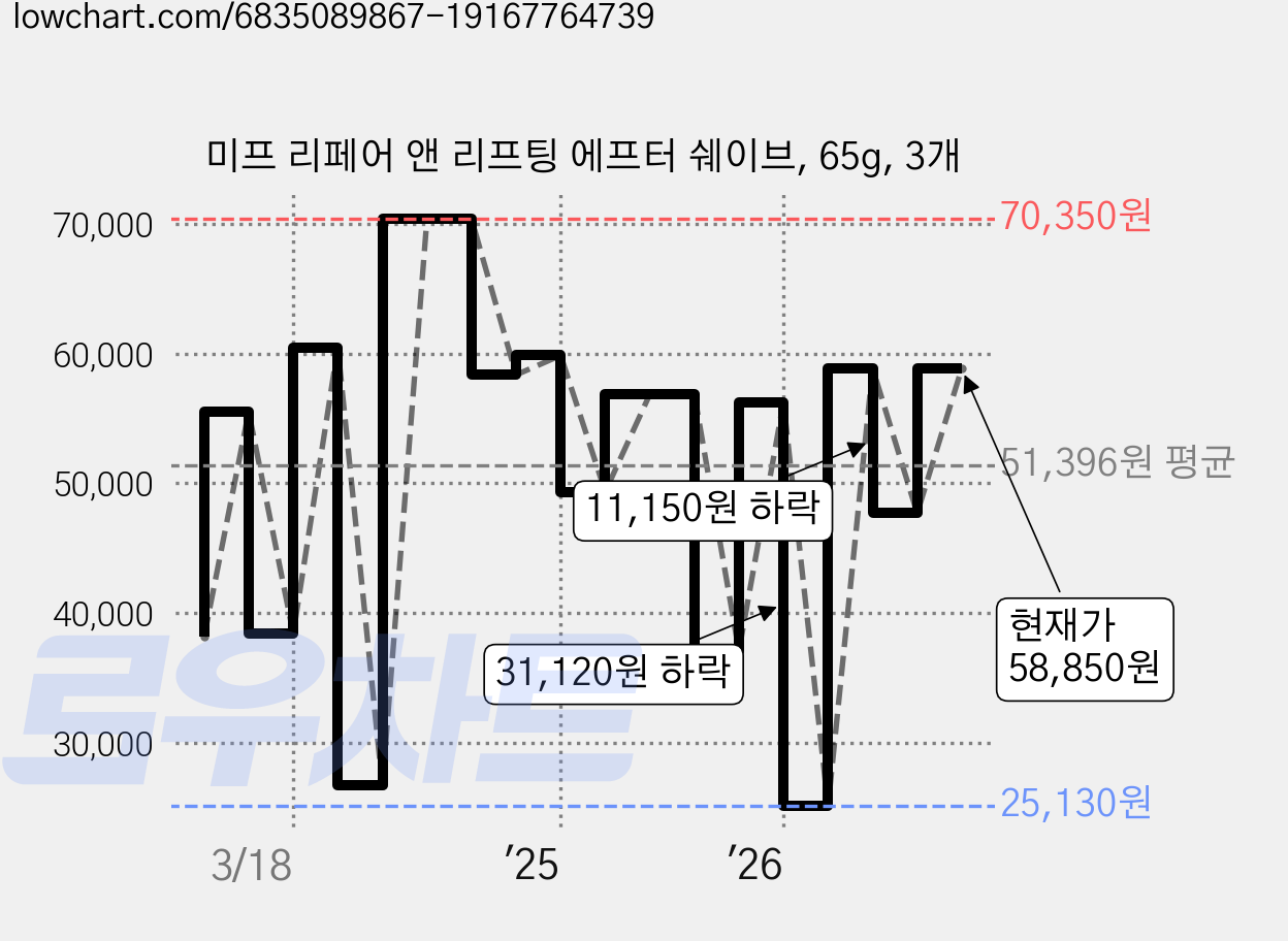 미프 리페어 앤 리프팅 에프터 쉐이브, 65g, 3개 가격 변동 차트, 현재가 58,850원, 관측 최저가 25,130원
