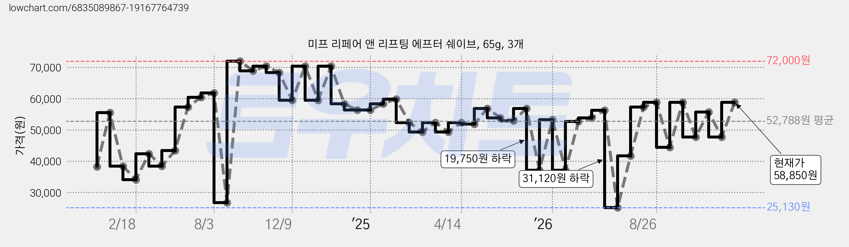 미프 리페어 앤 리프팅 에프터 쉐이브, 65g, 3개 가격 변동 차트, 현재가 58,850원, 관측 최저가 25,130원