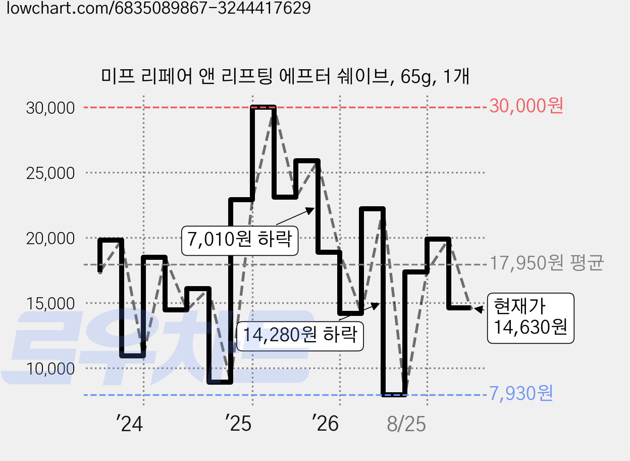 미프 리페어 앤 리프팅 에프터 쉐이브, 65g, 1개 가격 변동 차트, 현재가 14,630원, 관측 최저가 7,930원