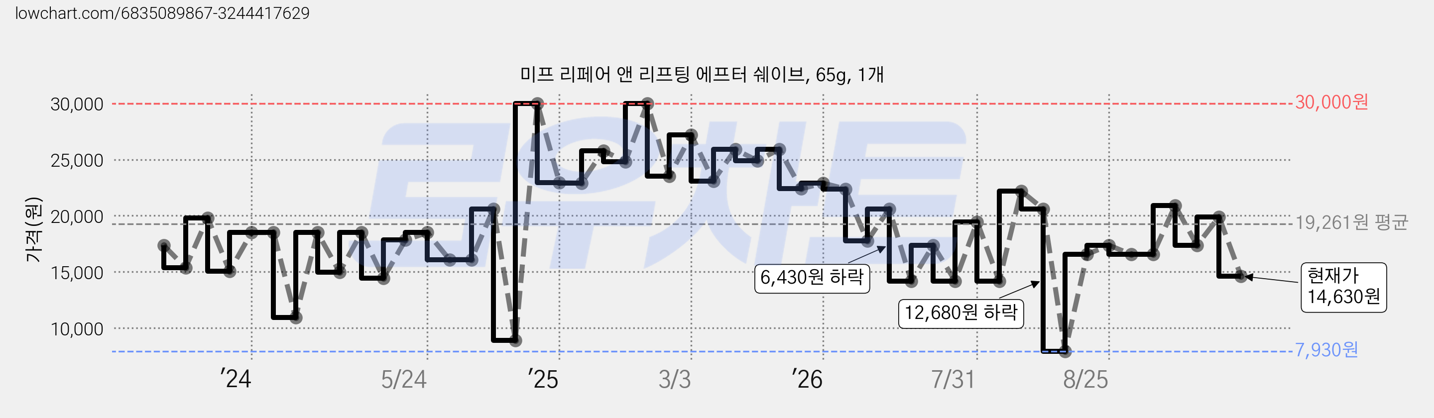 미프 리페어 앤 리프팅 에프터 쉐이브, 65g, 1개 가격 변동 차트, 현재가 14,630원, 관측 최저가 7,930원